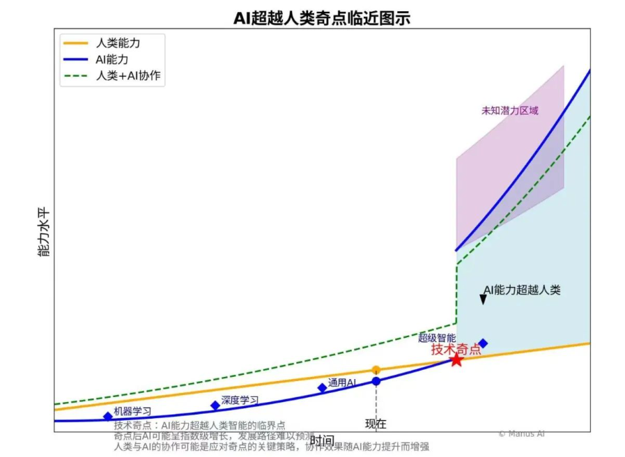 Mamus断言AI将主宰未来，我们如何夹缝求生？